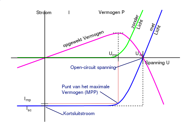 Bestand:IV-curve zonnecell NL.svg